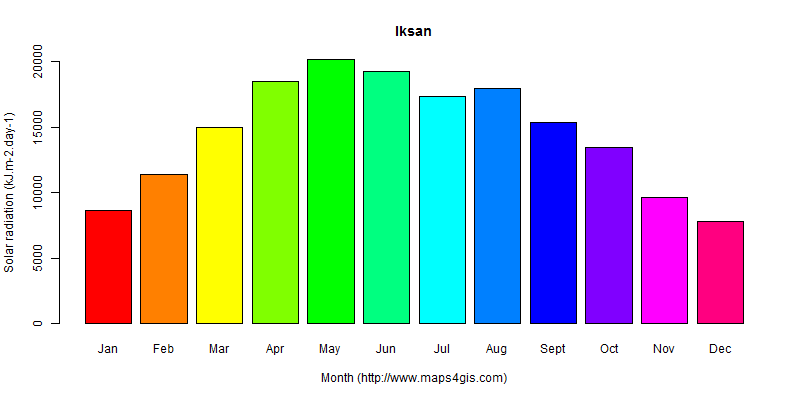 The annual average solar radiation in Iksan atlas Iksan年均太阳辐射强度图表