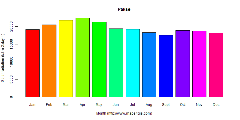 The annual average solar radiation in Pakse atlas Pakse年均太阳辐射强度图表