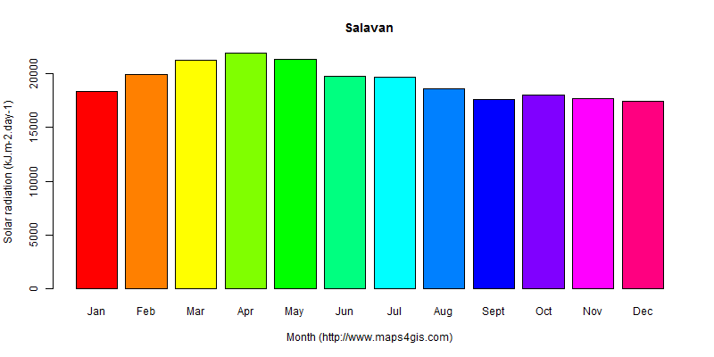 The annual average solar radiation in Salavan atlas Salavan年均太阳辐射强度图表