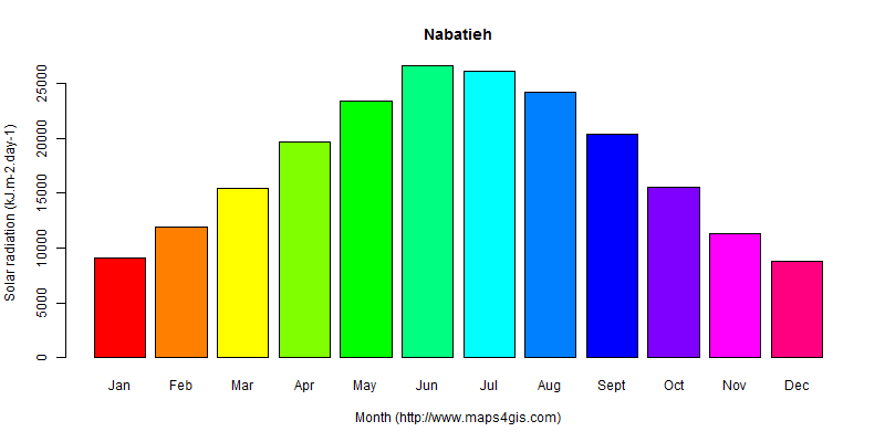 The annual average solar radiation in Nabatieh atlas Nabatieh年均太阳辐射强度图表