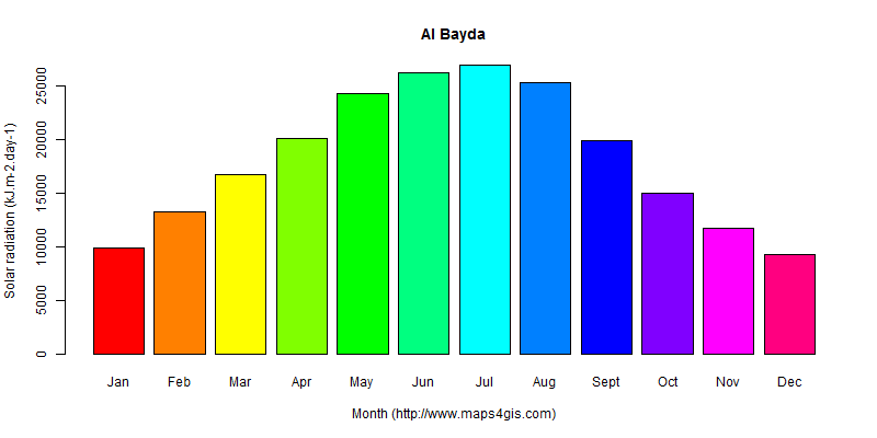 The annual average solar radiation in Al Bayda atlas Al Bayda年均太阳辐射强度图表