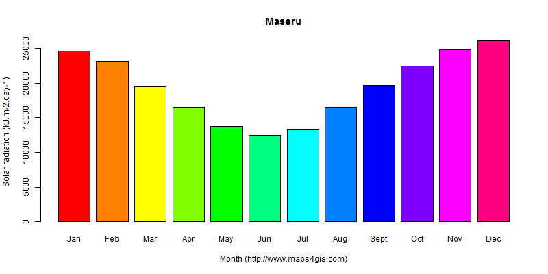 The annual average solar radiation in Maseru atlas Maseru年均太阳辐射强度图表