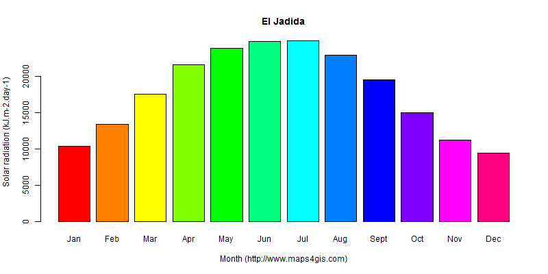 The annual average solar radiation in El Jadida atlas El Jadida年均太阳辐射强度图表