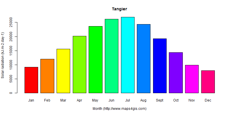 The annual average solar radiation in Tangier atlas Tangier年均太阳辐射强度图表