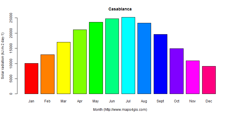 The annual average solar radiation in Casablanca atlas Casablanca年均太阳辐射强度图表