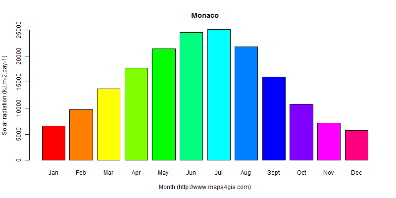 The annual average solar radiation in Monaco atlas Monaco年均太阳辐射强度图表