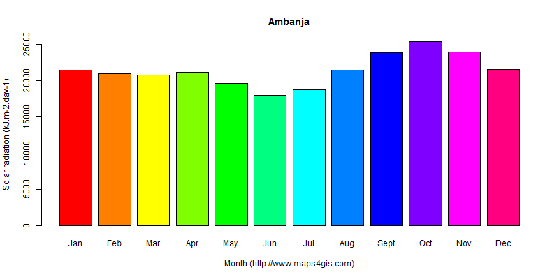 The annual average solar radiation in Ambanja atlas Ambanja年均太阳辐射强度图表