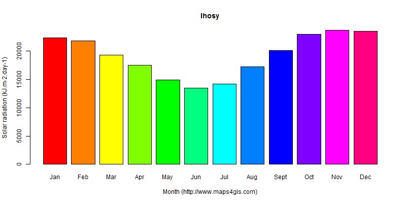 The annual average solar radiation in Ihosy atlas Ihosy年均太阳辐射强度图表