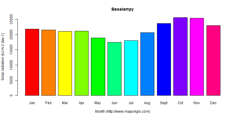 The annual average solar radiation in Besalampy atlas Besalampy年均太阳辐射强度图表