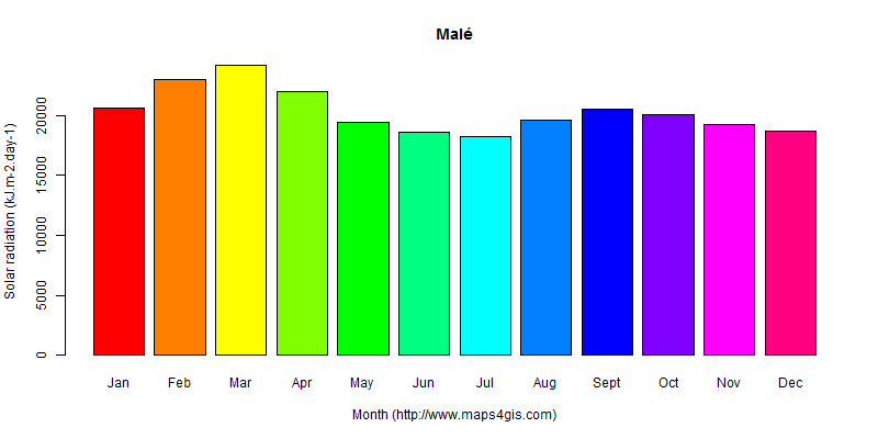 The annual average solar radiation in Malé atlas Malé年均太阳辐射强度图表