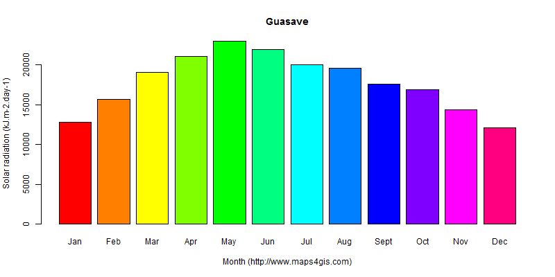 The annual average solar radiation in Guasave atlas Guasave年均太阳辐射强度图表