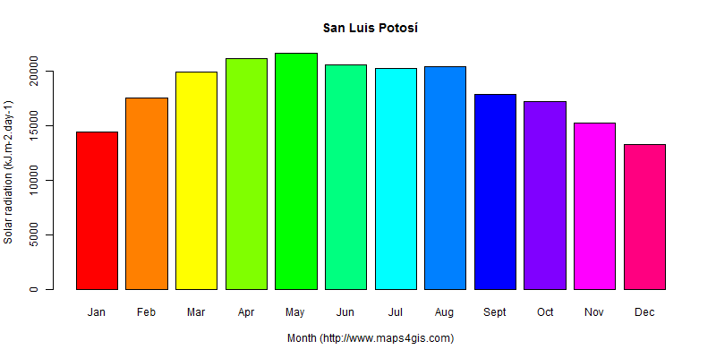 The annual average solar radiation in San Luis Potosí atlas San Luis Potosí年均太阳辐射强度图表