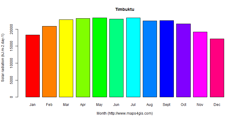 The annual average solar radiation in Timbuktu atlas Timbuktu年均太阳辐射强度图表