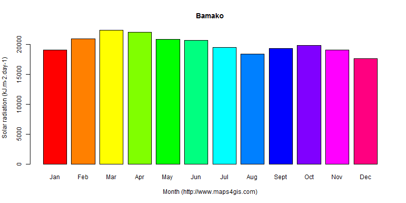 The annual average solar radiation in Bamako atlas Bamako年均太阳辐射强度图表