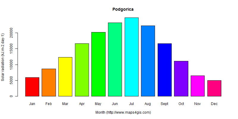 The annual average solar radiation in Podgorica atlas Podgorica年均太阳辐射强度图表