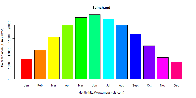 The annual average solar radiation in Sainshand atlas Sainshand年均太阳辐射强度图表