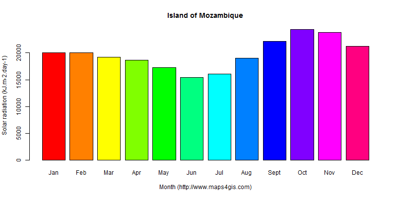 The annual average solar radiation in Island of Mozambique atlas Island of Mozambique年均太阳辐射强度图表