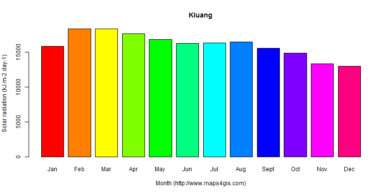 The annual average solar radiation in Kluang atlas Kluang年均太阳辐射强度图表