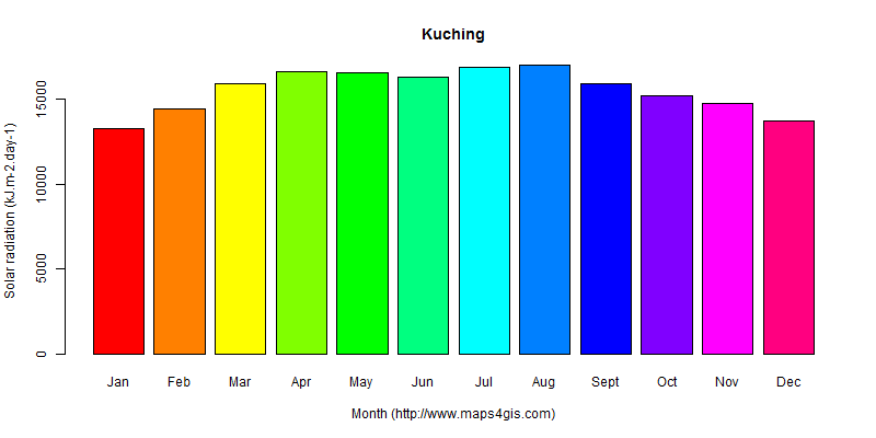 The annual average solar radiation in Kuching atlas Kuching年均太阳辐射强度图表