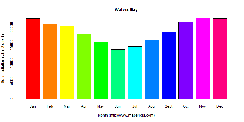 The annual average solar radiation in Walvis Bay atlas Walvis Bay年均太阳辐射强度图表