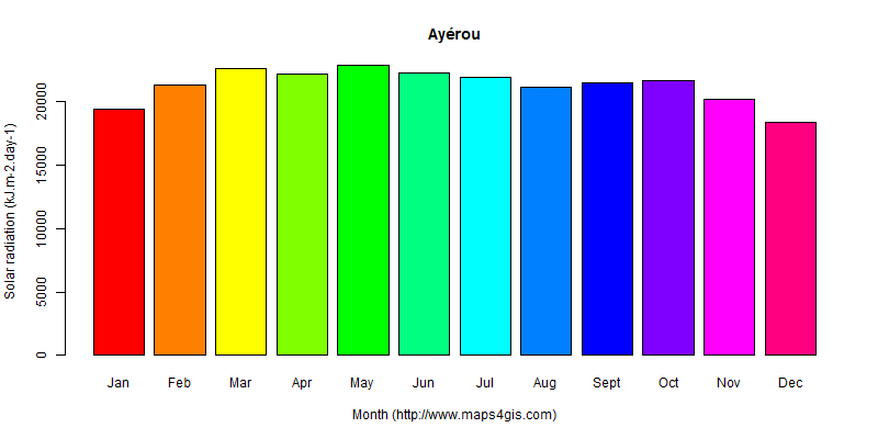 The annual average solar radiation in Ayérou atlas Ayérou年均太阳辐射强度图表