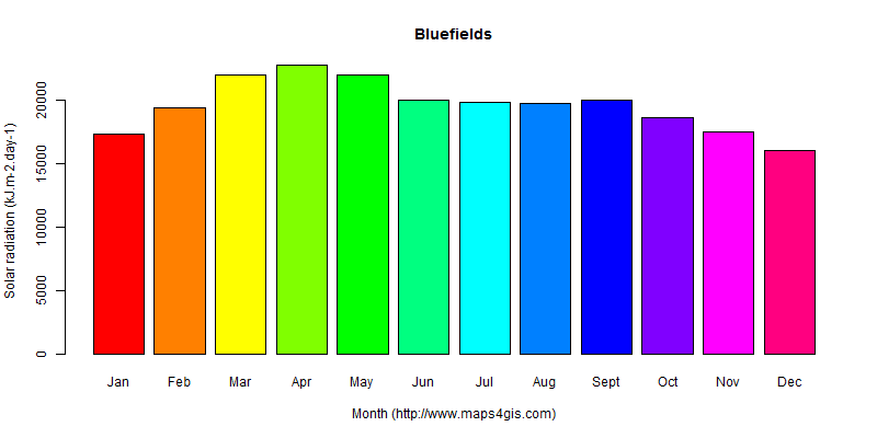 The annual average solar radiation in Bluefields atlas Bluefields年均太阳辐射强度图表