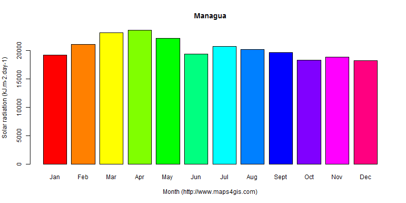 The annual average solar radiation in Managua atlas Managua年均太阳辐射强度图表