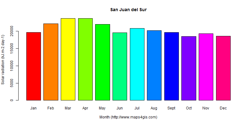 The annual average solar radiation in San Juan del Sur atlas San Juan del Sur年均太阳辐射强度图表