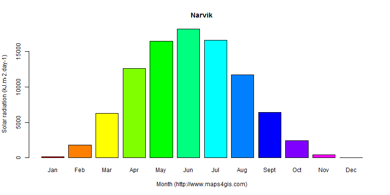 The annual average solar radiation in Narvik atlas Narvik年均太阳辐射强度图表