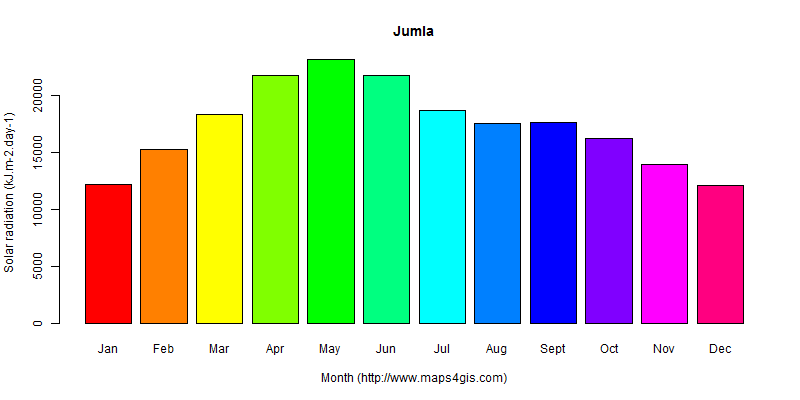 The annual average solar radiation in Jumla atlas Jumla年均太阳辐射强度图表