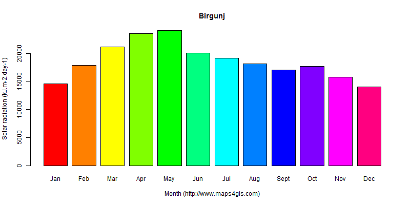 The annual average solar radiation in Birgunj atlas Birgunj年均太阳辐射强度图表