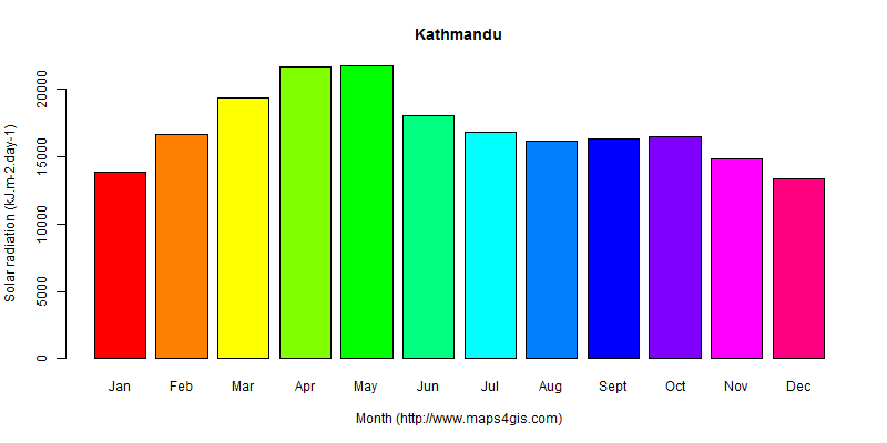 The annual average solar radiation in Kathmandu atlas Kathmandu年均太阳辐射强度图表