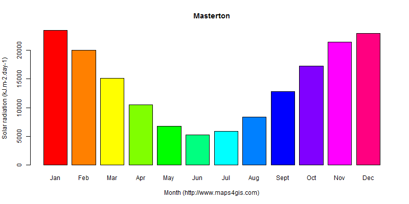 The annual average solar radiation in Masterton atlas Masterton年均太阳辐射强度图表