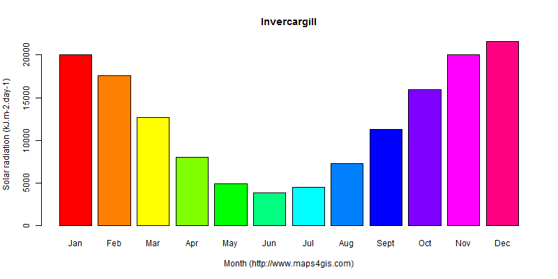 The annual average solar radiation in Invercargill atlas Invercargill年均太阳辐射强度图表