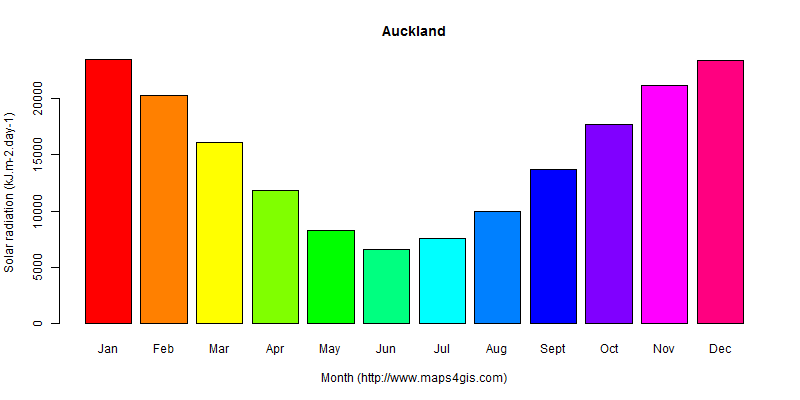 The annual average solar radiation in Auckland atlas Auckland年均太阳辐射强度图表