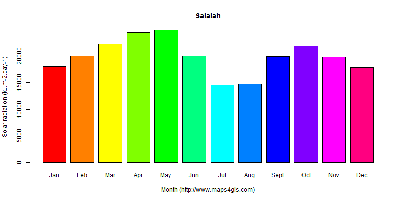 The annual average solar radiation in Salalah atlas Salalah年均太阳辐射强度图表