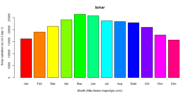 The annual average solar radiation in Sohar atlas Sohar年均太阳辐射强度图表