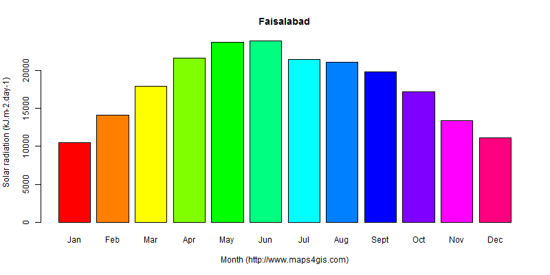 The annual average solar radiation in Faisalabad atlas Faisalabad年均太阳辐射强度图表