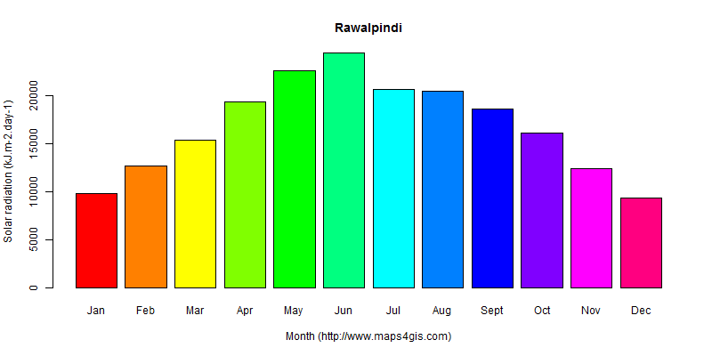 The annual average solar radiation in Rawalpindi atlas Rawalpindi年均太阳辐射强度图表