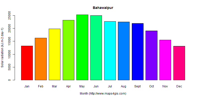 The annual average solar radiation in Bahawalpur atlas Bahawalpur年均太阳辐射强度图表
