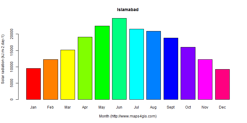 The annual average solar radiation in Islamabad atlas Islamabad年均太阳辐射强度图表
