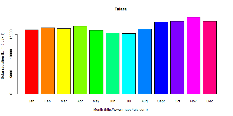 The annual average solar radiation in Talara atlas Talara年均太阳辐射强度图表
