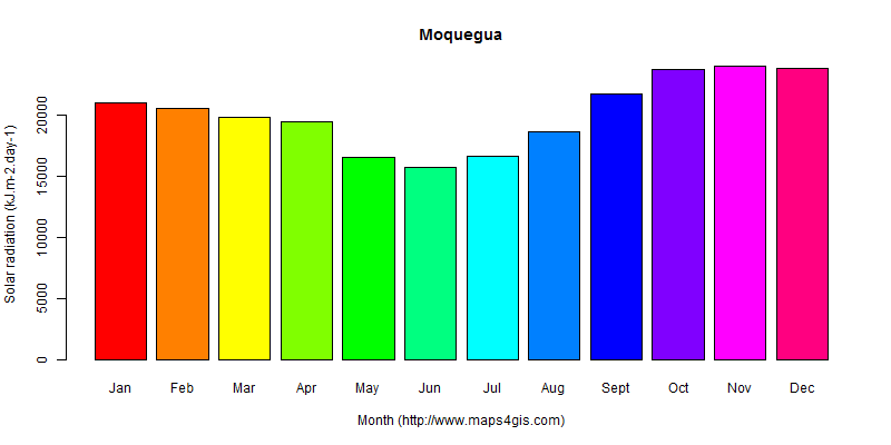 The annual average solar radiation in Moquegua atlas Moquegua年均太阳辐射强度图表