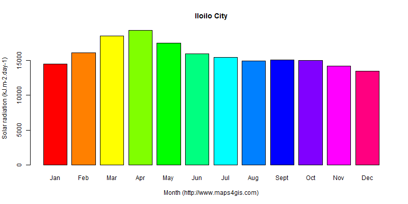 The annual average solar radiation in Iloilo City atlas Iloilo City年均太阳辐射强度图表