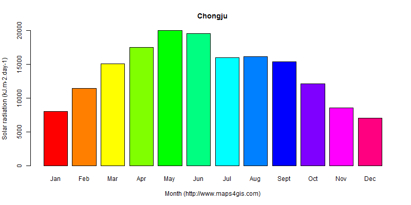The annual average solar radiation in Chongju atlas Chongju年均太阳辐射强度图表