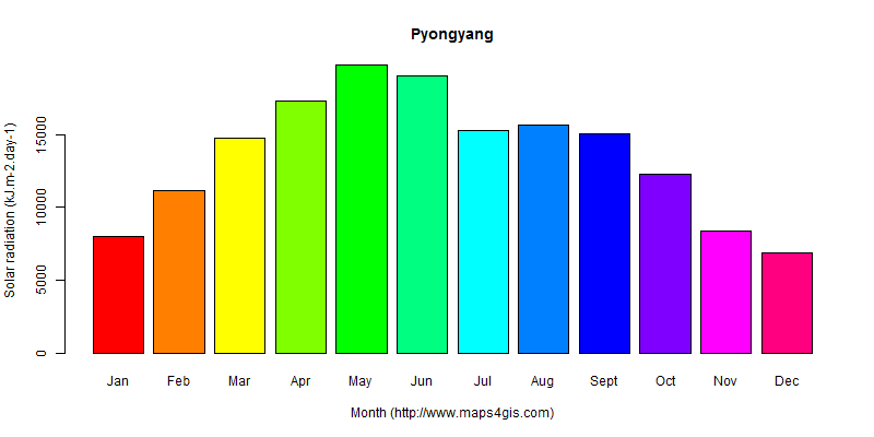 The annual average solar radiation in Pyongyang atlas Pyongyang年均太阳辐射强度图表