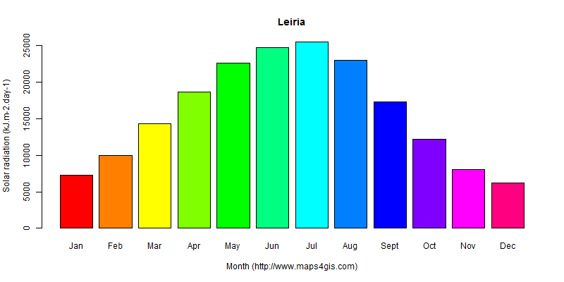 The annual average solar radiation in Leiria atlas Leiria年均太阳辐射强度图表