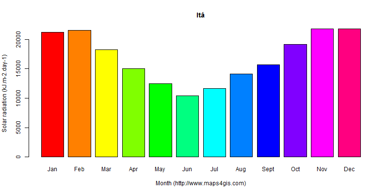 The annual average solar radiation in Itá atlas Itá年均太阳辐射强度图表