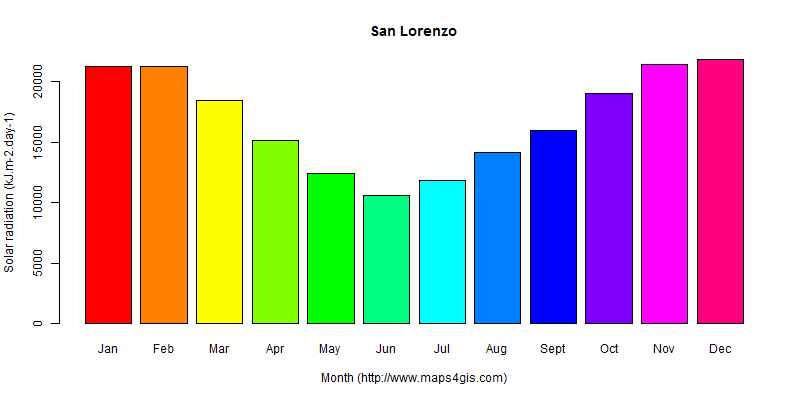 The annual average solar radiation in San Lorenzo atlas San Lorenzo年均太阳辐射强度图表