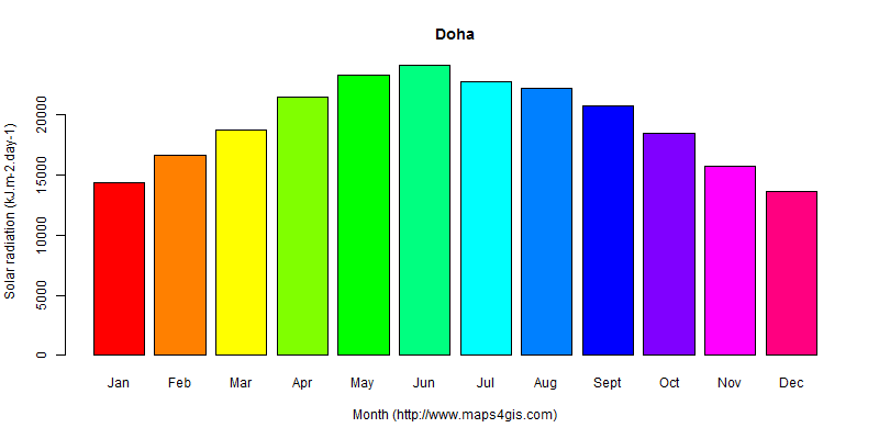 The annual average solar radiation in Doha atlas Doha年均太阳辐射强度图表